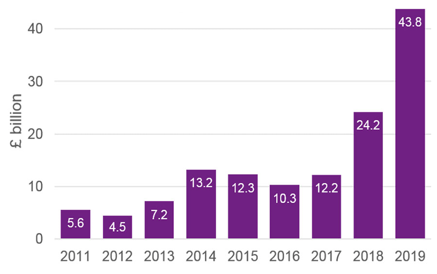 2019 Volume of business (£bn)