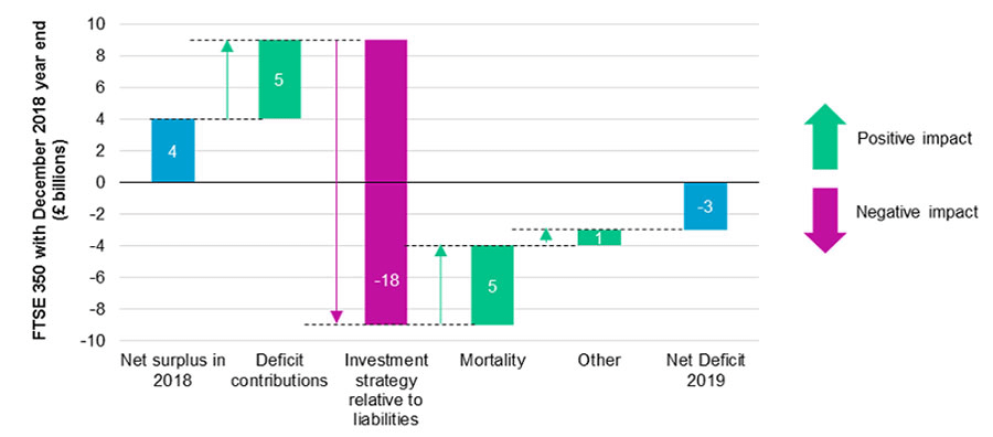 The change in accounting position: 2018 to 2019