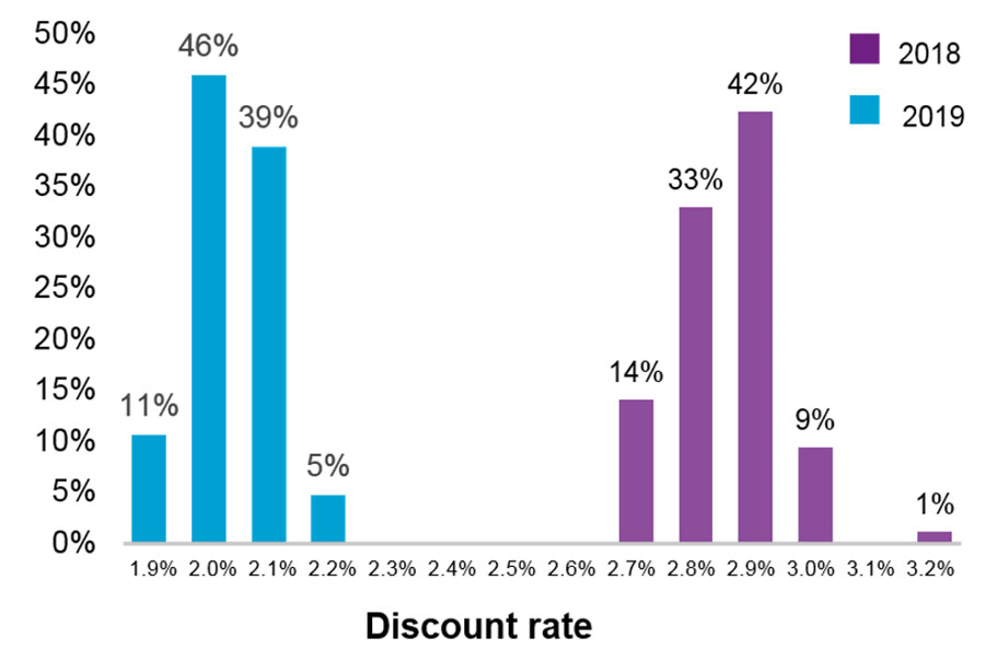 Discount rate