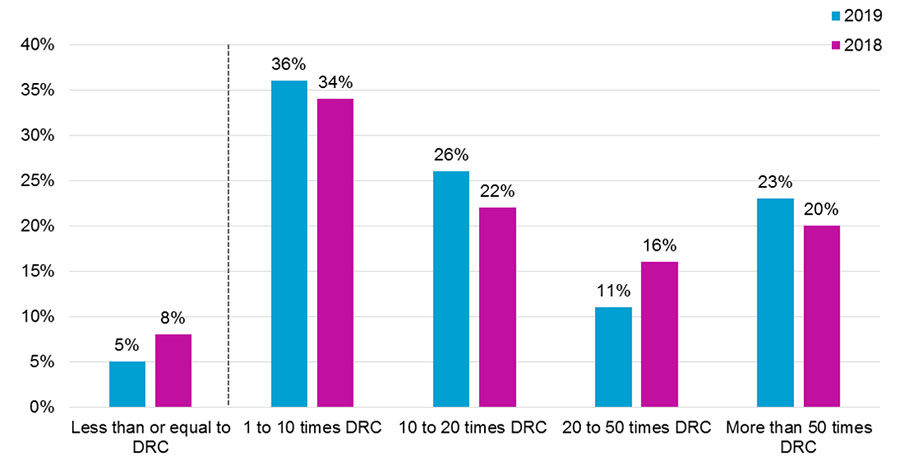 Dividends as a multiple of deficit reduction contributions (DRCs)