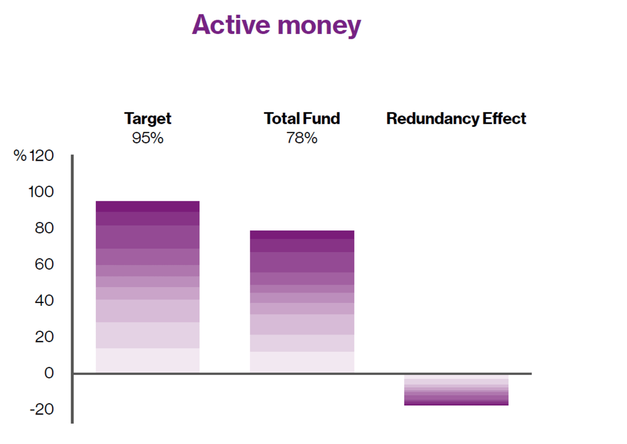 Active money chart