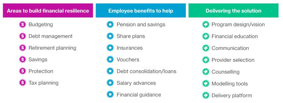 Areas to build resilience, employee benefits to help, delivering the solution
