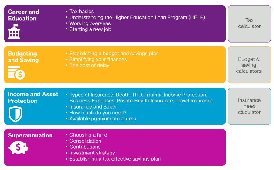 Career and education, budgeting and saving, income and asset protection, superannuation