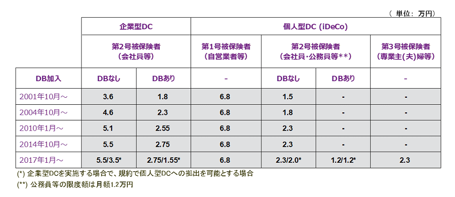 確定拠出年金の拠出限度額については関係団体からの要望もあり、これまで段階的に引き上げられてきました。