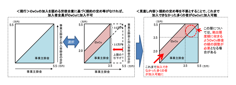 個人型DC(iDeCo)への加入を認める規約の定めや事業主掛金の上限額の引下げがない企業型DCの加入者であっても、事業主掛金が拠出限度額に満たない加入者については、個人型DC(iDeCo)に加入して掛金を拠出できるように改正されます。