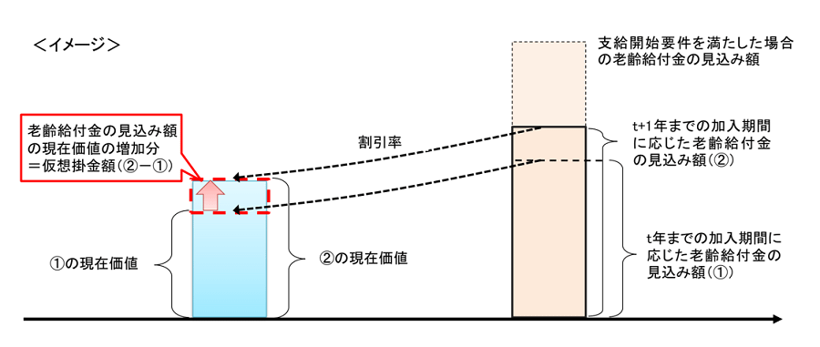 DBでは、加入者の給付価値（精算ベース）を算定するにあたり、最低保全給付とそれを現在価値に割り引いた最低積立基準額という債務額が使用されますが、これを応用して、１年経過ごとの給付の増加を現在価値ベースで測定し、これもとに仮想掛金額を算出する案が検討されています。