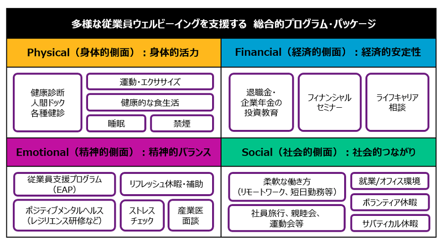 典型的な健康経営に関するプログラムをウェルビーイングの４側面に整理した例です。