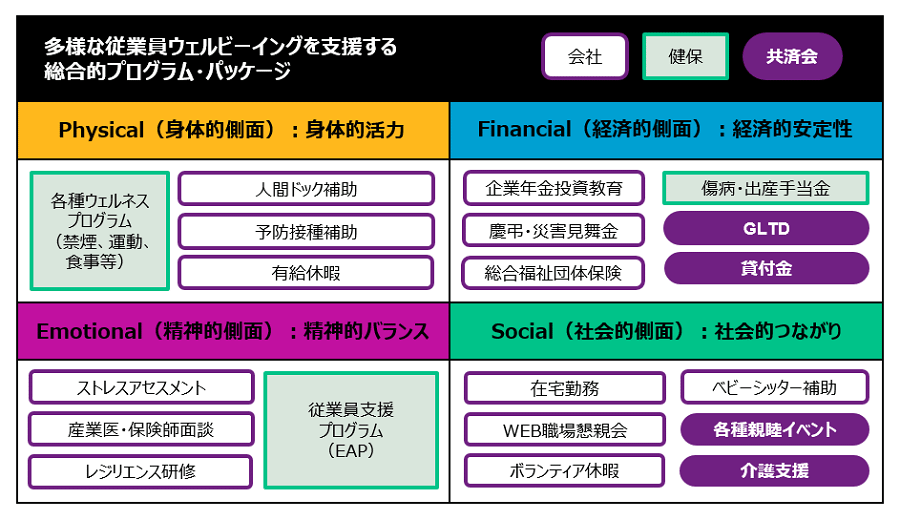 従業員のウェルビーイングを支援する総合的なプログラム・パッケージです。