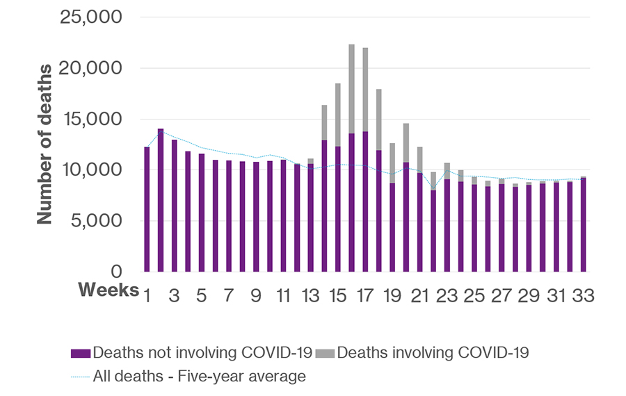 Graph showing the weekly deaths from all causes in the UK over 2020