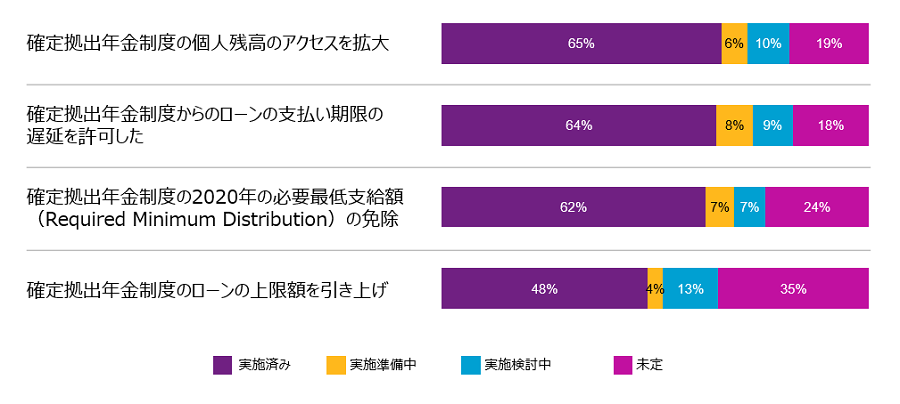 確定拠出年金制度については、多くの企業がすでにCARES Actを受けて何らかのアクションがとられている。