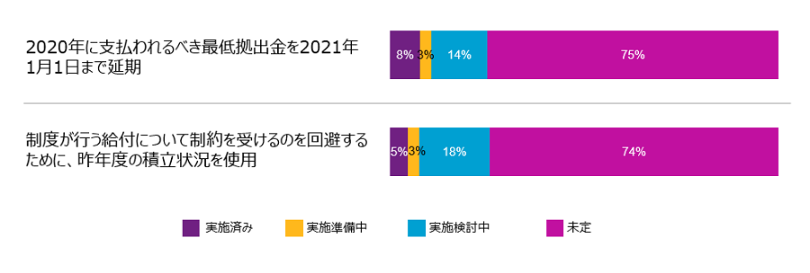 確定給付年金制度については、多くの企業はCARES Actによる緩和措置を活用しようとしていない。