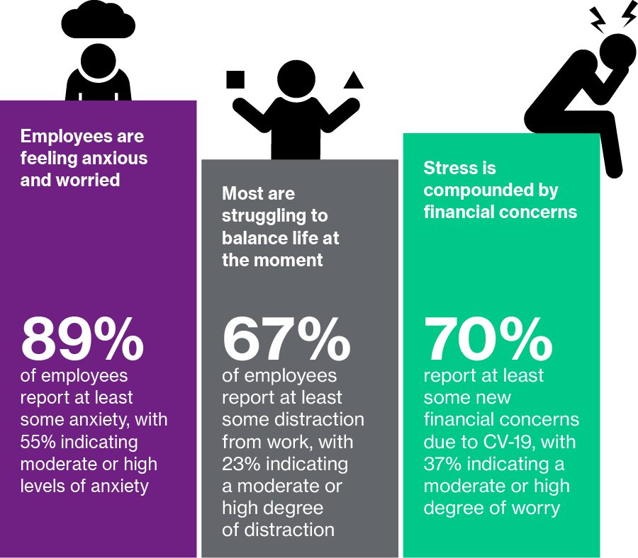 A three-column graphic. Column 1: Employees are feeling anxious and worried. 89% of employees report at least some anxiety, with 55% indicating moderate or high levels of anxiety. Column 2: Most are struggling to balance life at the moment. 67 % of employees report at least some distraction from work, with 23% indicating a moderate or high degree of distraction. Column 3: Stress is compounded by financial concerns. 70% report at least some new financial concerns due to COVID-19, with 37% indicating a moderate or high degree of worry.
