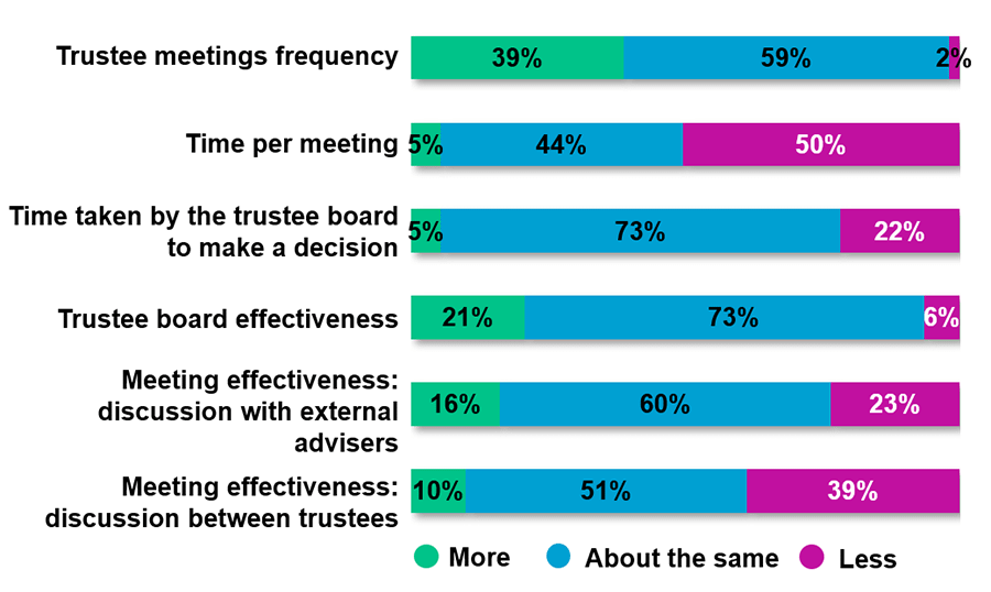 Results showing, in table format, the response from survey question How would you say the move to virtual meetings during the pandemic has affected your scheme?