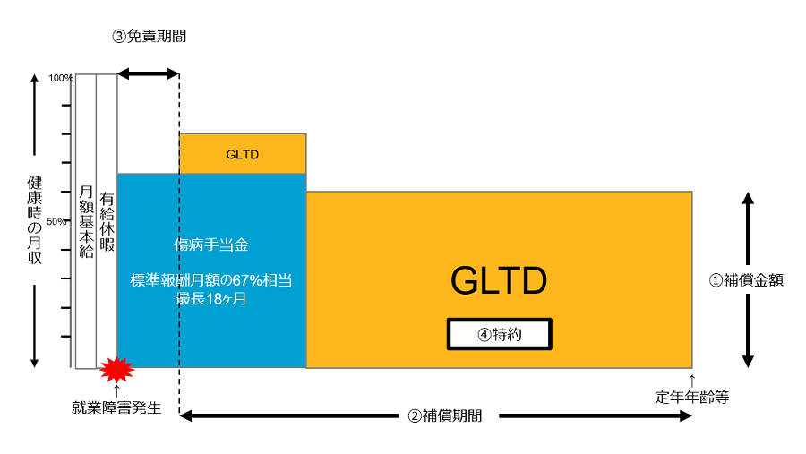 GLTDは、4つの要素（①補償（保険金）金額、②補償期間、③免責期間、④特約）を組み合わせることにより、企業や従業員のニーズや予算に合わせて、比較的自由に制度を設計できる保険です。