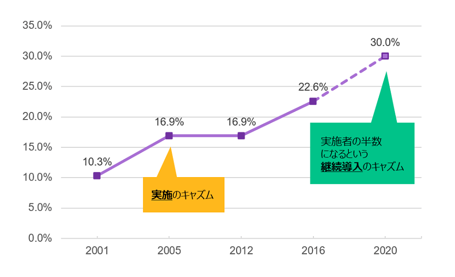 株式会社労務行政の調査（※１）において、2016年における360度評価導入実績率は22.6%であり、2020年現在その導入率は30%を超えるとされます。