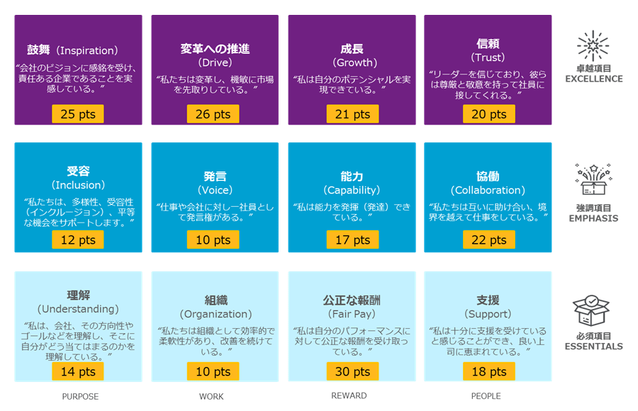大きな変革を成功裏に遂げようとしている企業は、非常に高いエンプロイー・エクスペリエンスを維持している。チェンジ・マスターは、その他の企業と比べ、卓越項目(鼓舞、変革への推進、成長、信頼)において圧倒的なスコア差をつけており、その差は20pts以上にもなる。