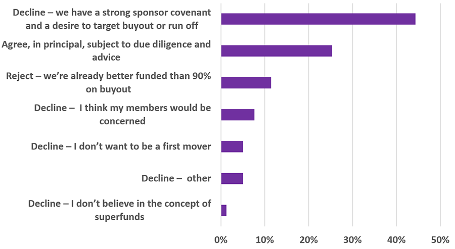 Figure 1: Results of polling question on swapping employer covenant for a cash contribution