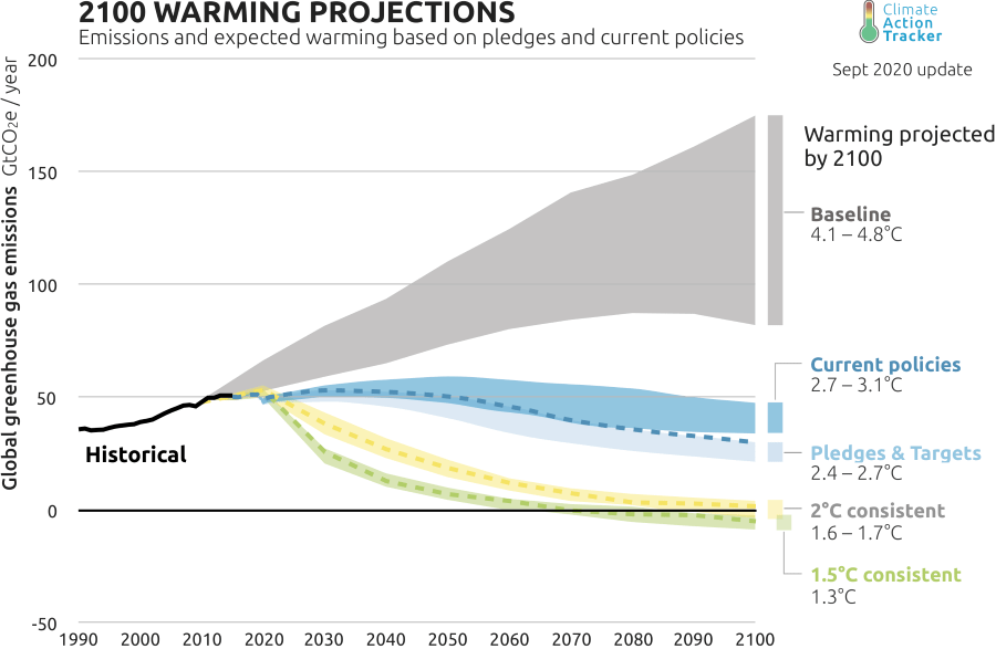 Graph showing 2100 global warming projection