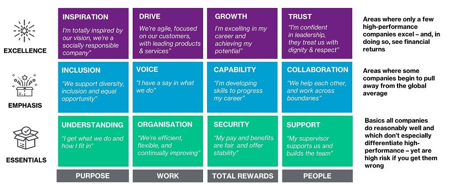 High-Performance Employee Experience model