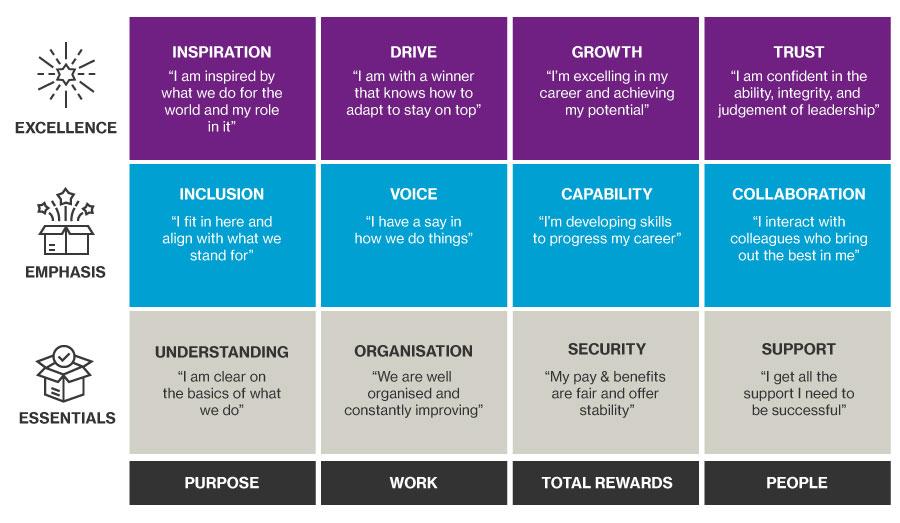The image outlines the various comments associated with each aspect of high performing employee experience across essentials, emphasis and excellence stages. Through each of the following categories, purpose, work, total rewards and people to help illustrate understanding of the concept.