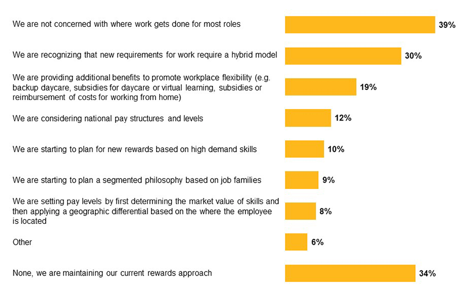 How rewards and pay philosophies are shifting due to new ways of working