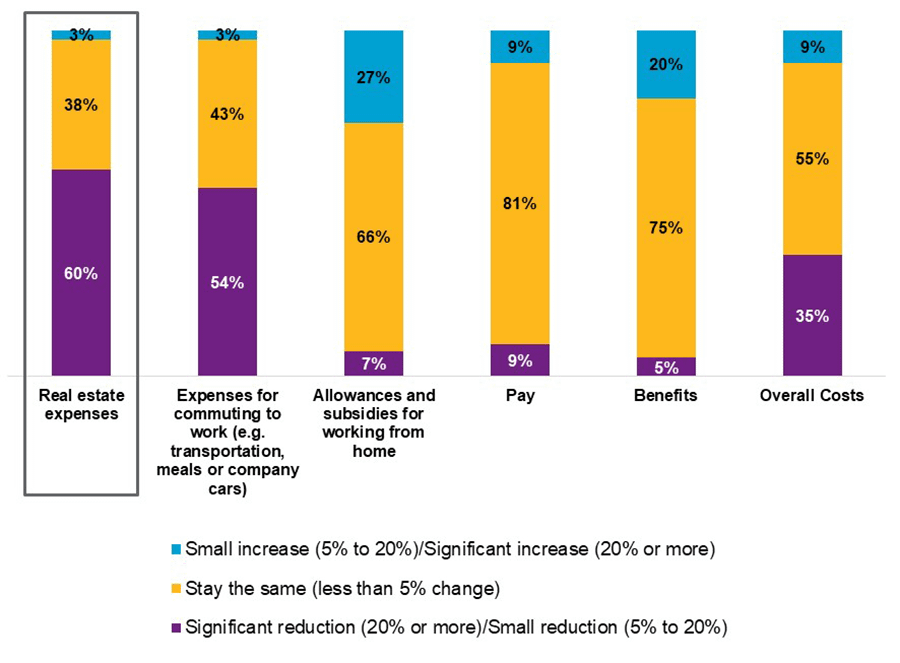 Anticipated budget impact in 2021 of flexible/remote working policies