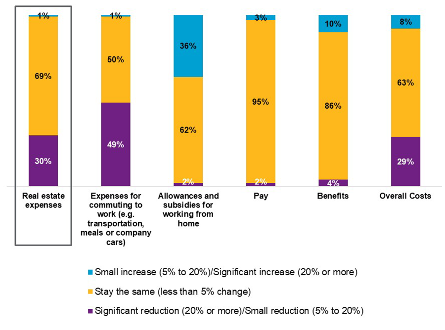 Anticipated budget impact in 2021 of flexible/remote working policies