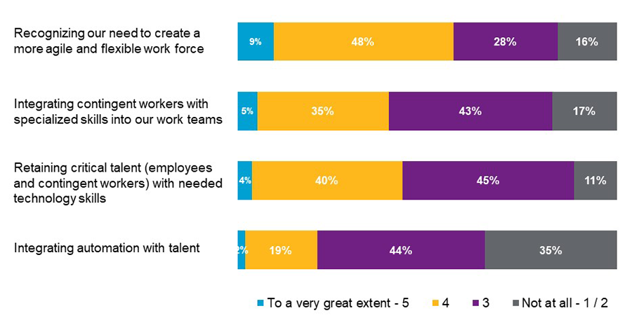 The extent of organisations’ effectiveness