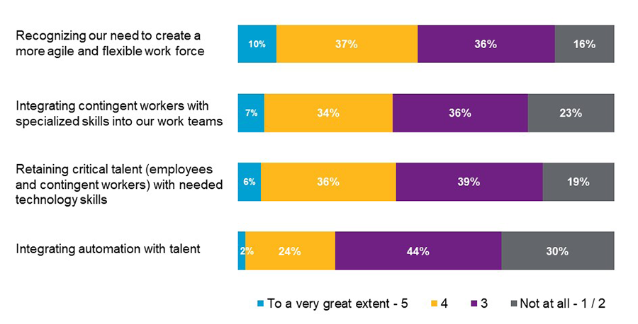 The extent of organisations’ effectiveness