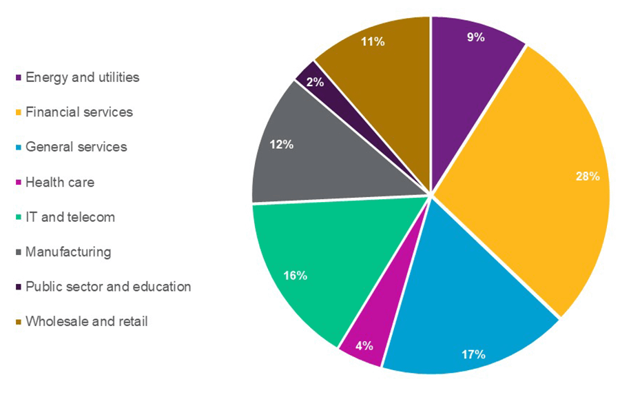 Flexible Work and Rewards Survey 2021 - Respondents by industry