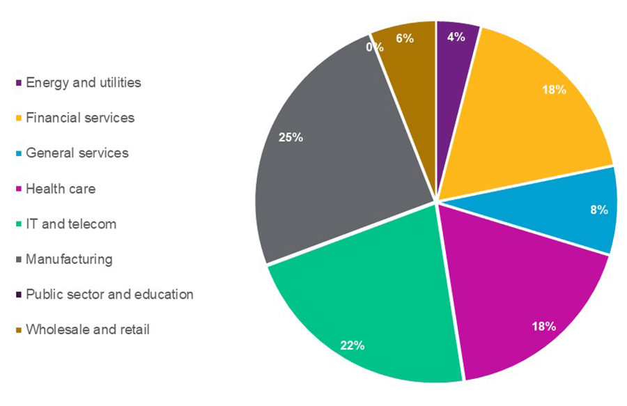 Flexible Work and Rewards Survey 2021 - Respondents by industry