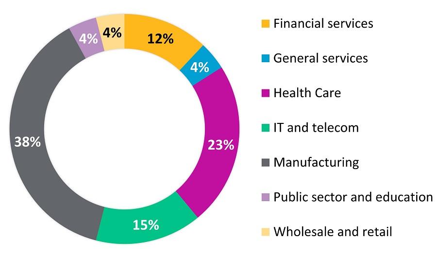 This image shows the respondent by industry: 10% energy and utilities, 14% financial services, 9% general services, 15% health care, 13% IT and telecom, 25% manufacturing, 6% public sector and education, 9% wholesale and retail.