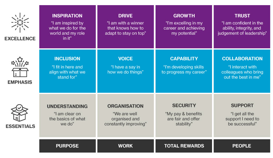 The image outlines the various comments associated with each aspect of high performing employee experience across essentials, emphasis and excellence stages. Through each of the following categories, purpose, work, total rewards and people to help illustrate understanding of the concept. - description below