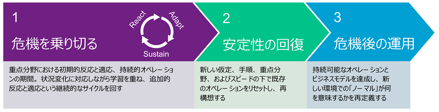 パンデミックへの対応には3つの段階がある。危機を乗り切る、安定性の回復、危機後の運用。