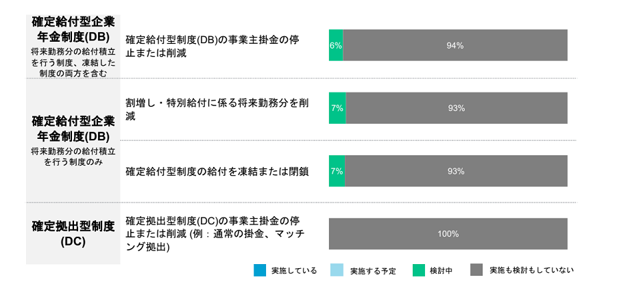 企業が実施する退職金・年金制度とその現状についてのアンケート結果です。