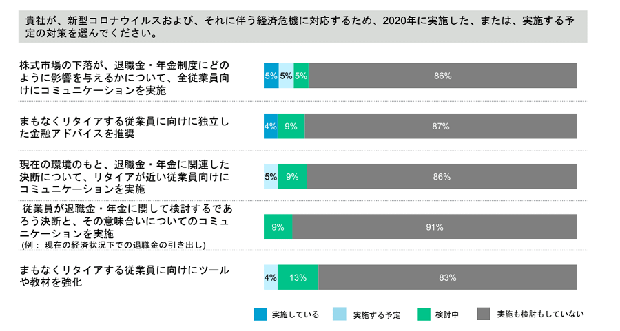 企業が実施する退職金・年金制度とその現状についてのアンケート結果です。