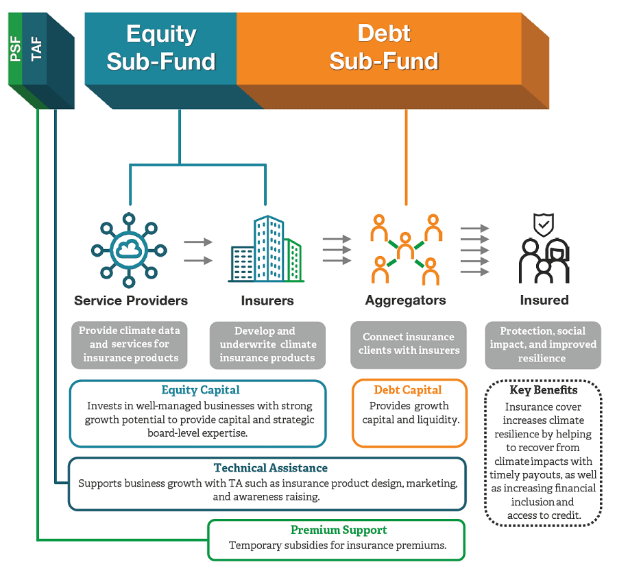The InsuResilience Investment Fund has four distinct elements: A Debt Sub-Fund, an Equity Sub-Fund, a Technical Assistance Facility,