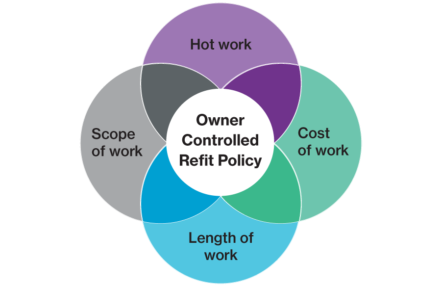 Potential refit triggers: Hot work, cost of work, length of work and scope of work