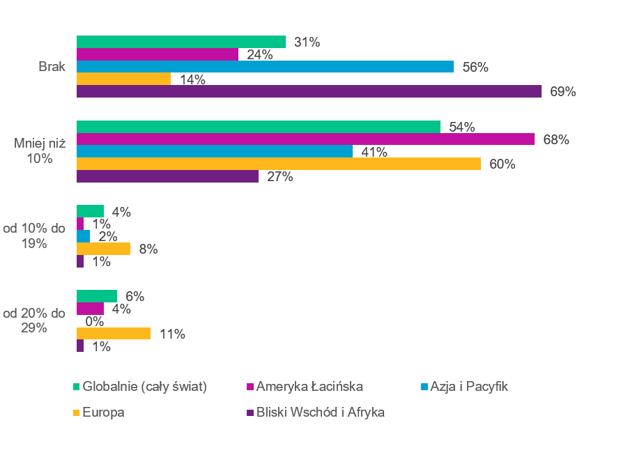 Przed COVID-19 54% operatorów usług medycznych na całym świecie zgłosiło, że ponad 10% mniej ubezpieczonych korzystało z