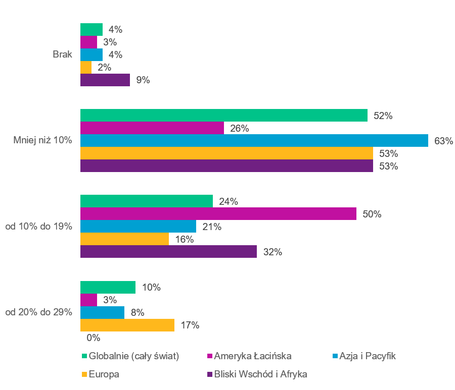 Obecnie 52% operatorów usług medycznych na całym świecie zgłosiło