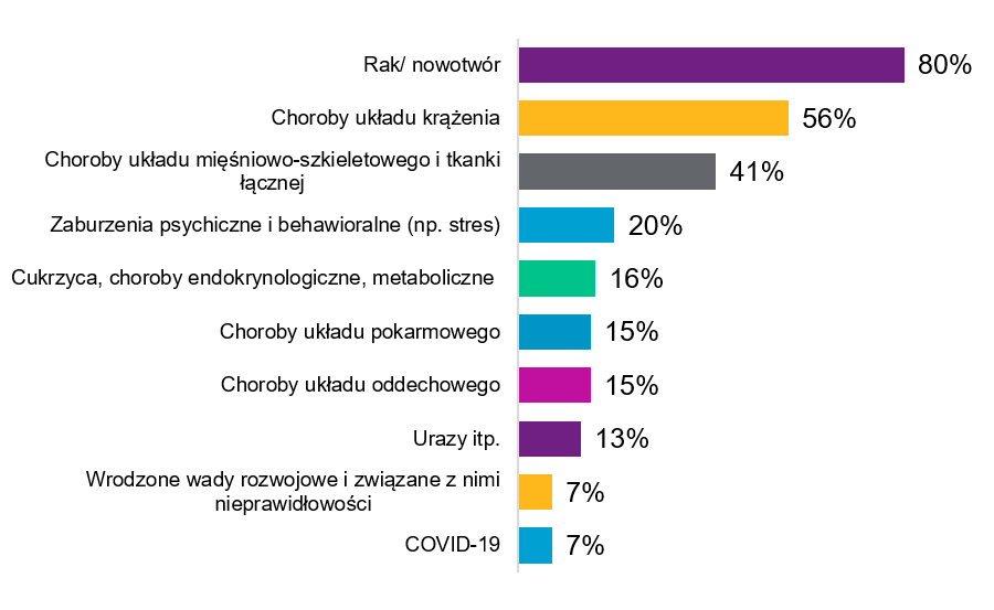COVID-19 7%. Wrodzone wady rozwojowe i związane z nimi nieprawidłowości 7%. Urazy i itp. 13%. Choroby układu oddechowego 15%