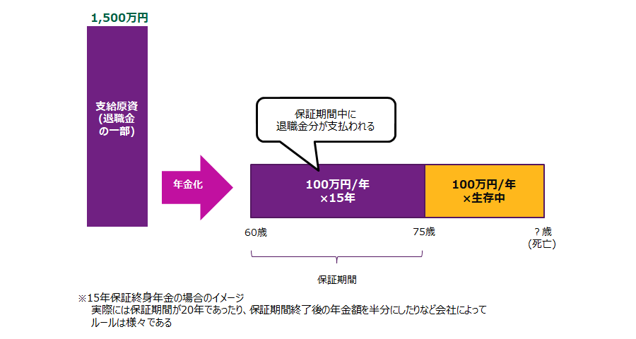 日本の確定給付企業年金(DB)では、退職金制度の全部または一部を原資に年金として支給するのが一般的。例えばDBの支給原資が1,500万円の場合、年間100万円(1,500万円÷15年)が60歳から75歳までに支払われます。