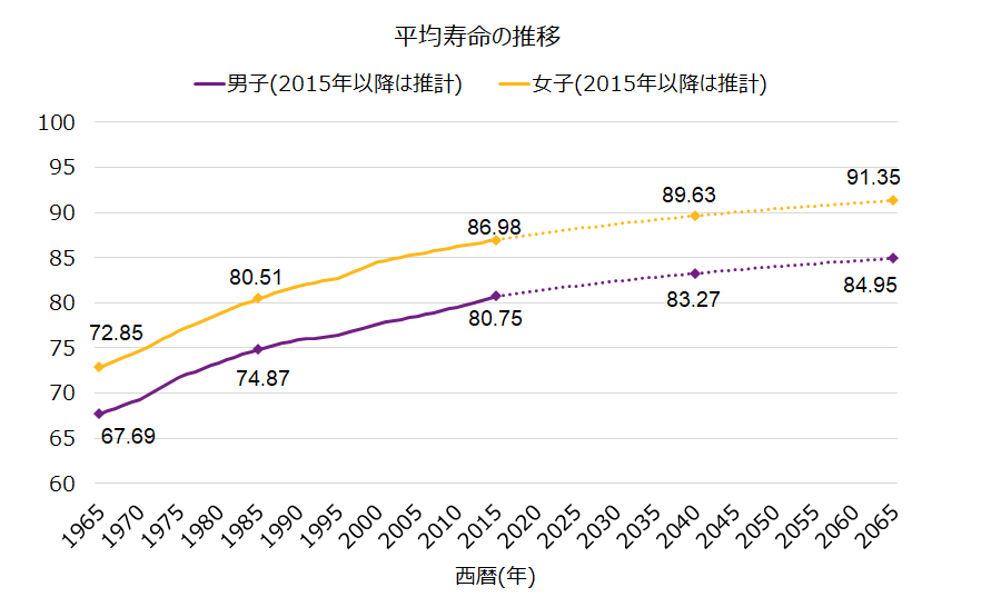 1965年当時の平均寿命は男子67.69歳、女子72.85歳だったが、現在平均寿命が男子は80歳、女子は85歳を超えている。