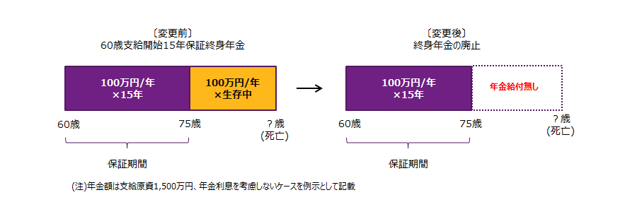 終身年金部分を廃止して、退職金からの支給原資に基づいた保証期間部分だけの年金給付にすることで、長寿リスクは完全に排