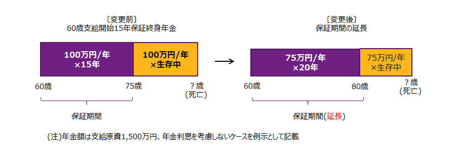 現在のDB法令上の保証期間の上限は20年であるため、20年未満の場合は保証期間を延長することで年金額を引き下げて、終身部分の支払額を抑制することができます。