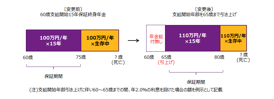 年金の支給開始年齢を引き上げることで支給期間を短縮することになります。通常、支給開始年齢は定年年齢に合わせて設定されているため、定年年齢の見直しや再雇用の処遇見直しなどと一緒に検討する例が多いです。