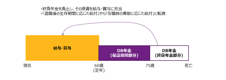 15年保証終身年金」の内、終身年金部分を廃止し「15年確定年金」に変更。終身年金部分の廃止に伴うコスト（退職給付費用）減少分を給与・賞与水準引き上げの財源とした。