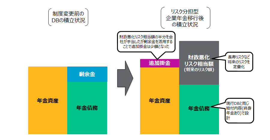 ベースとなる給付内容は変えずに加入者のDBをリスク分担型企業年金に移行。