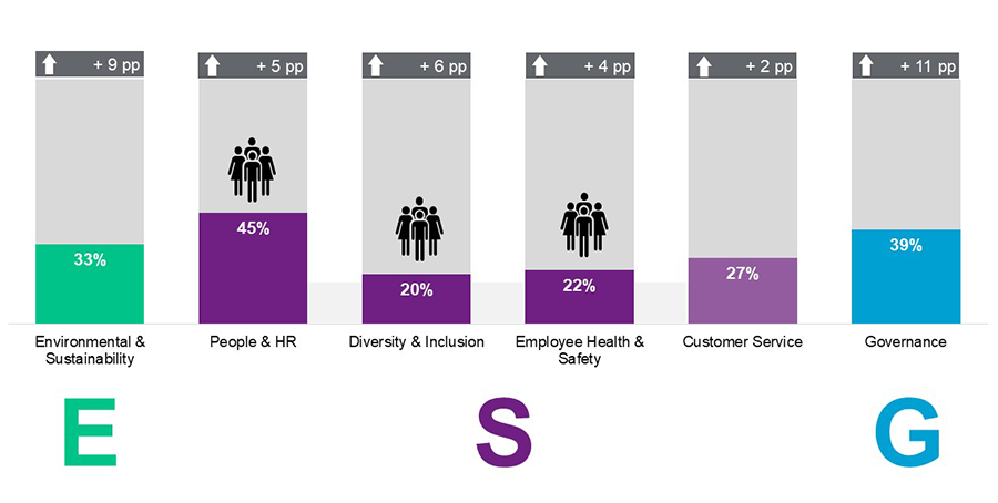 Prevalence of ESG metric categories