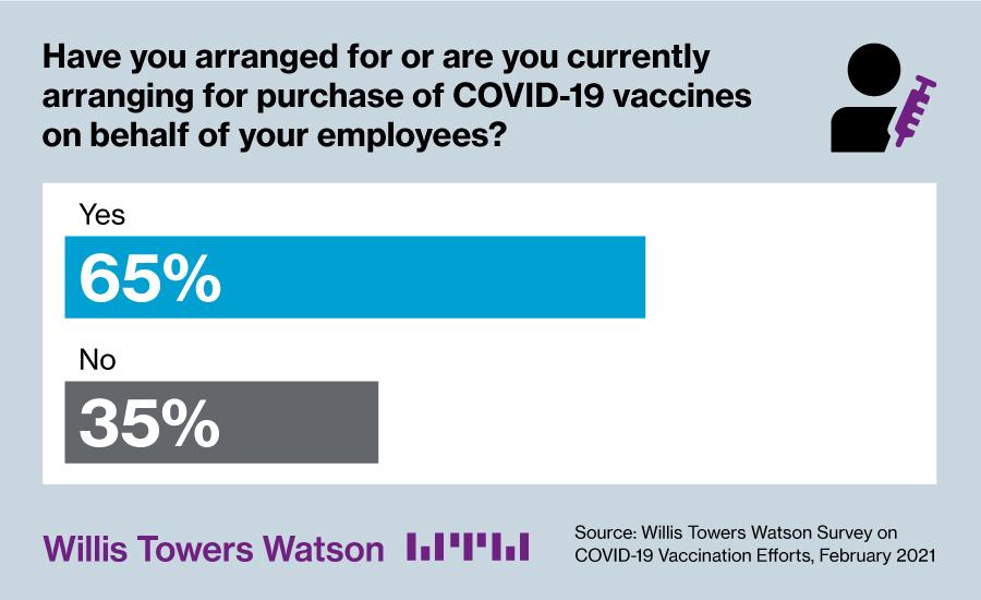 Image showing the percentage of survey participants who have arranged, or are in the process of arranging the purchase of vacinnes on their employees’ behalf.